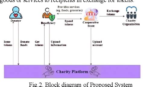 Blockchain in Charity: Platform for Tracking Donations.